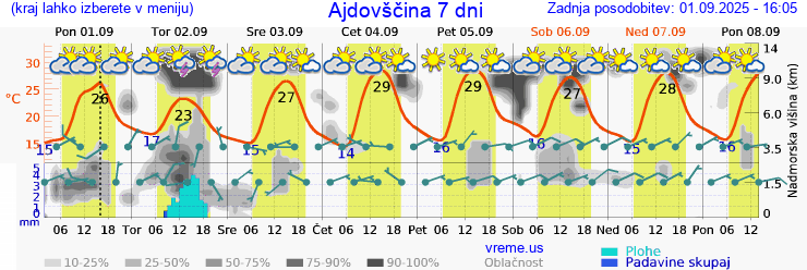Vreme 7 dni