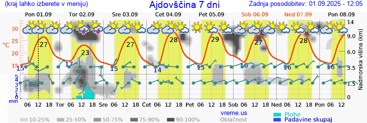 Vreme 7 dni