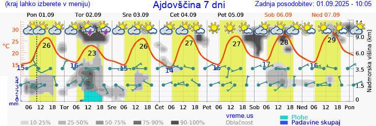 Vreme 7 dni