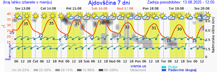 Vreme 7 dni
