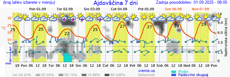 Vreme 7 dni