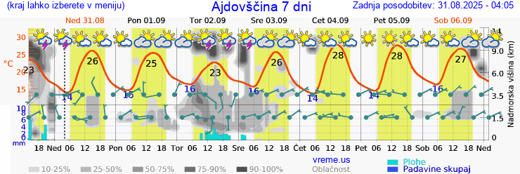 Vreme 7 dni