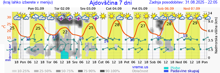Vreme 7 dni