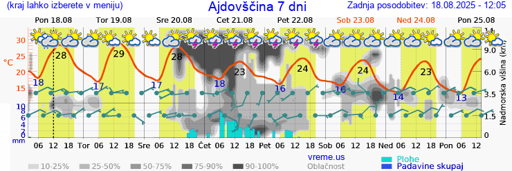 Vreme 7 dni