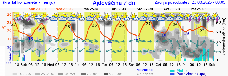 Vreme 7 dni
