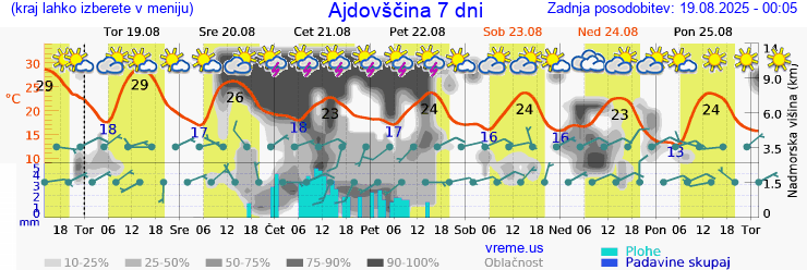 Vreme 7 dni