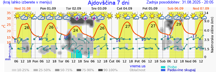 Vreme 7 dni