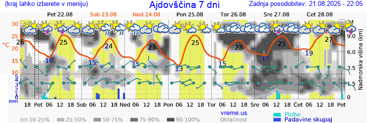 Vreme 7 dni