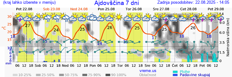 Vreme 7 dni