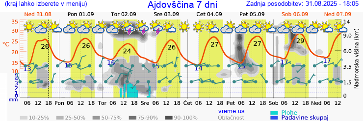 Vreme 7 dni