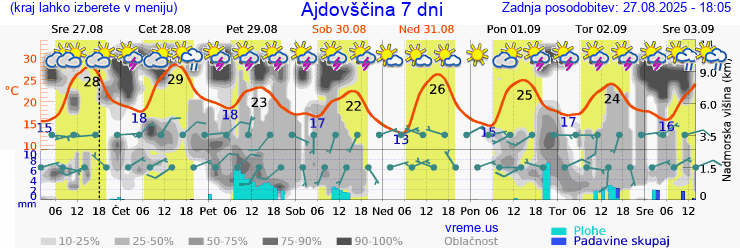 Vreme 7 dni