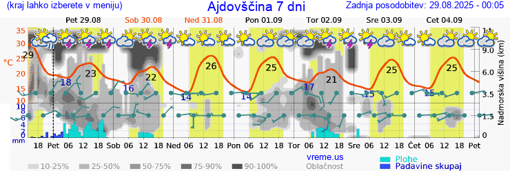 Vreme 7 dni
