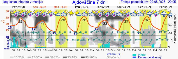 Vreme 7 dni