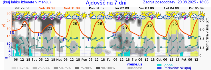 Vreme 7 dni