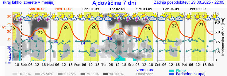 Vreme 7 dni