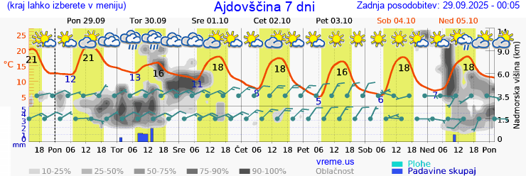 Vreme 7 dni