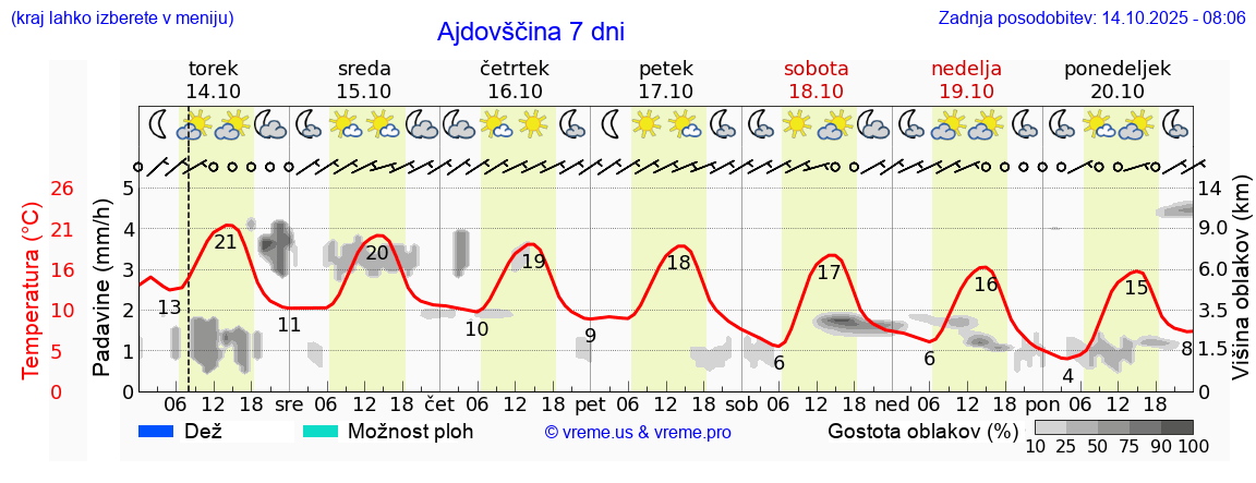 Vreme 7 dni