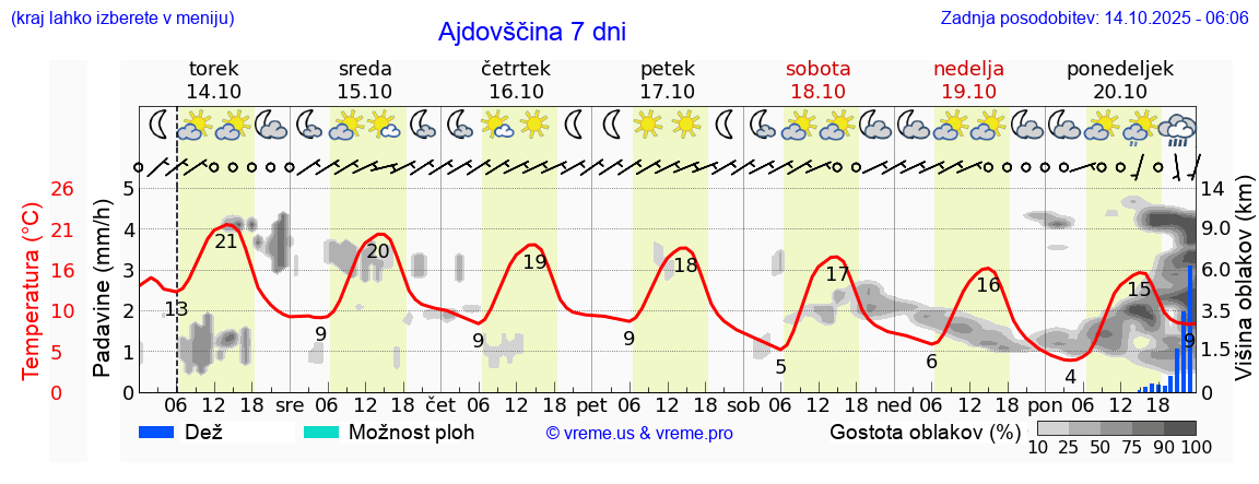 Vreme 7 dni