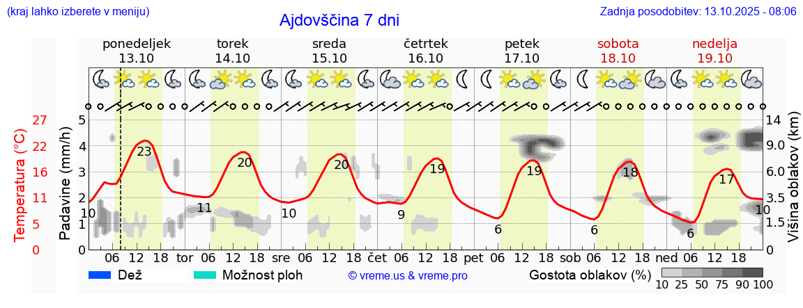 Vreme 7 dni