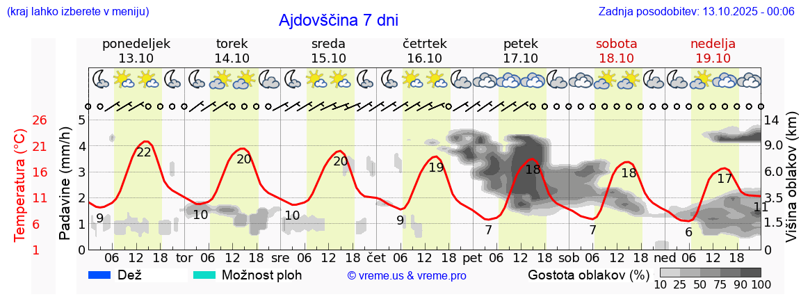 Vreme 7 dni