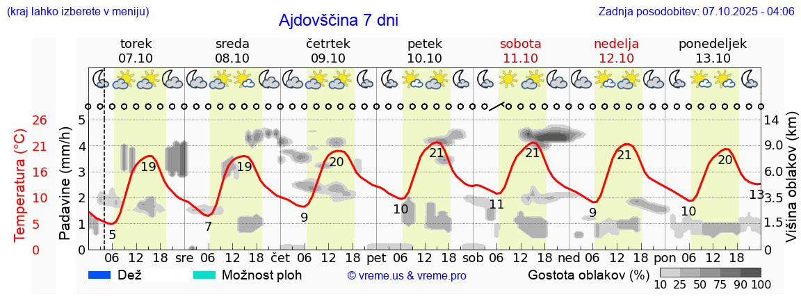 Vreme 7 dni