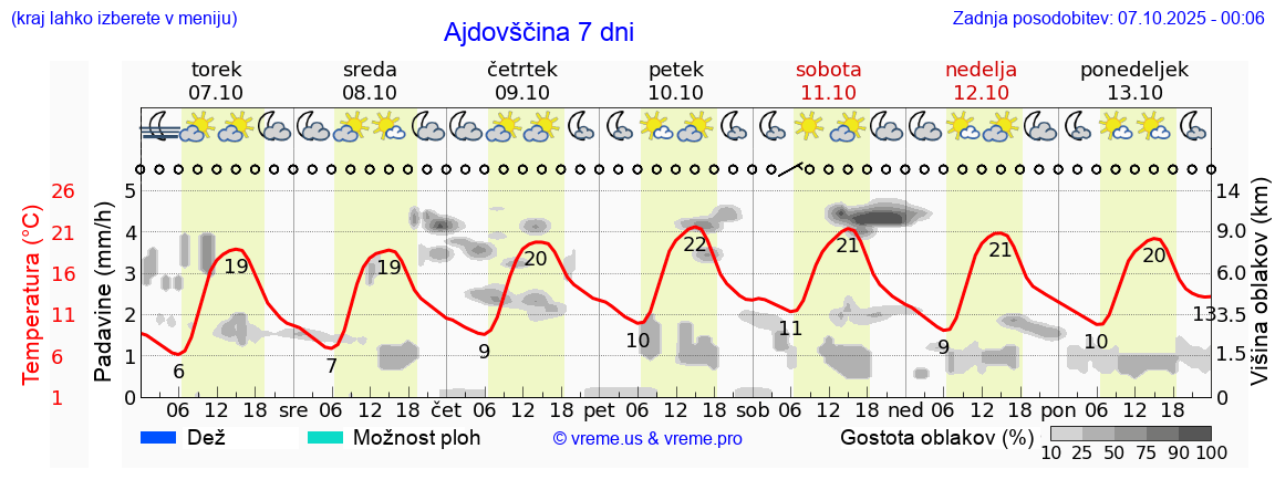 Vreme 7 dni