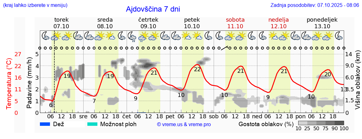 Vreme 7 dni