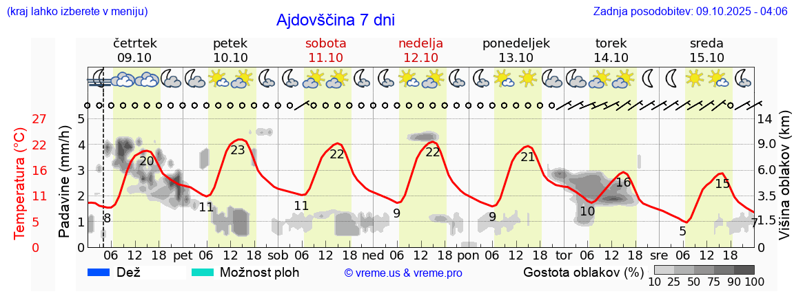 Vreme 7 dni
