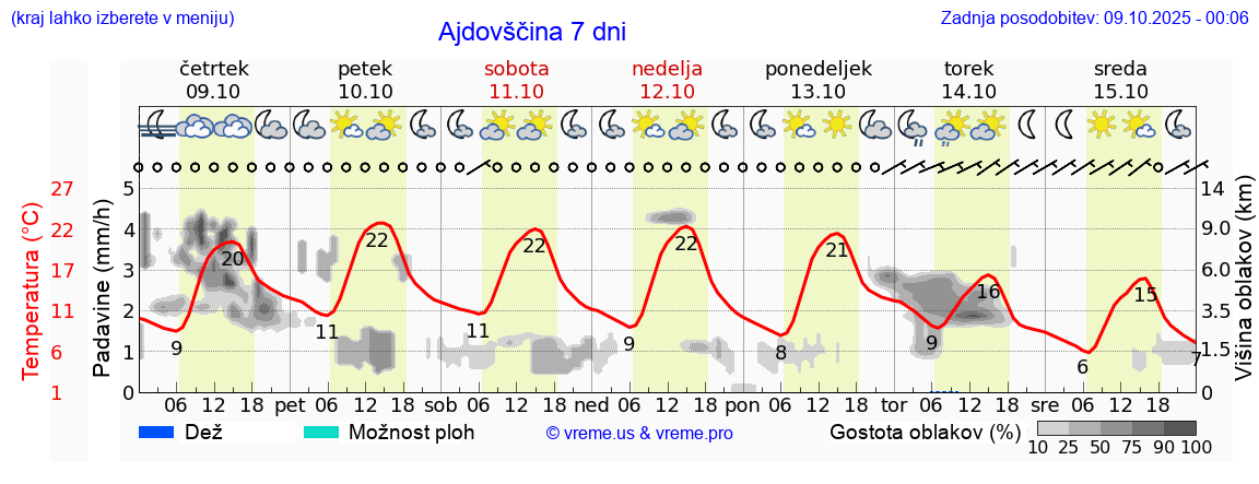 Vreme 7 dni