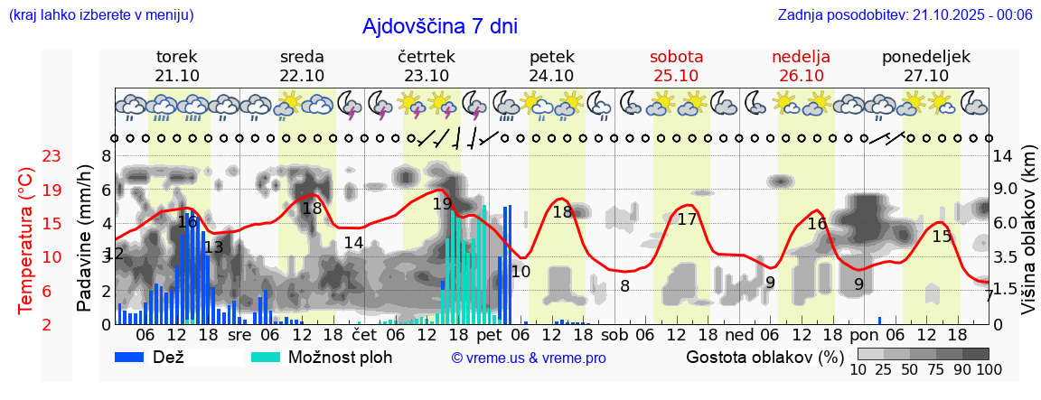 Vreme 7 dni