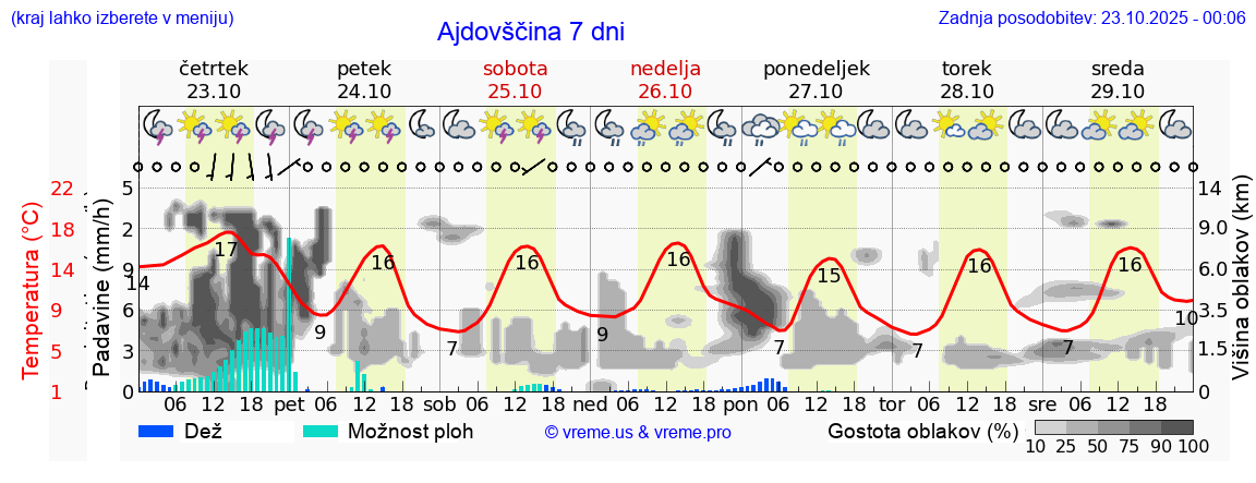 Vreme 7 dni