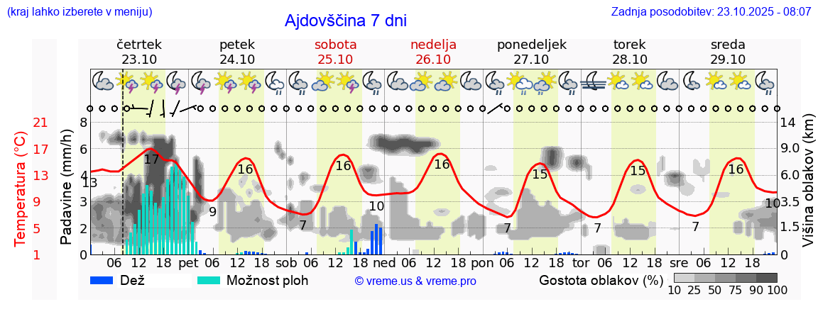 Vreme 7 dni
