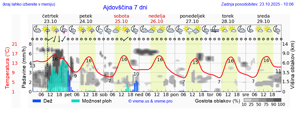 Vreme 7 dni