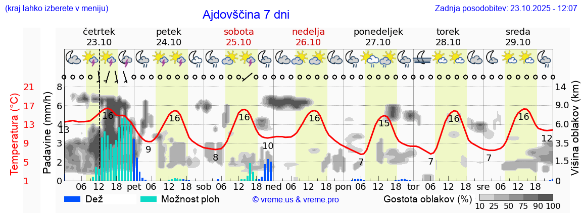 Vreme 7 dni