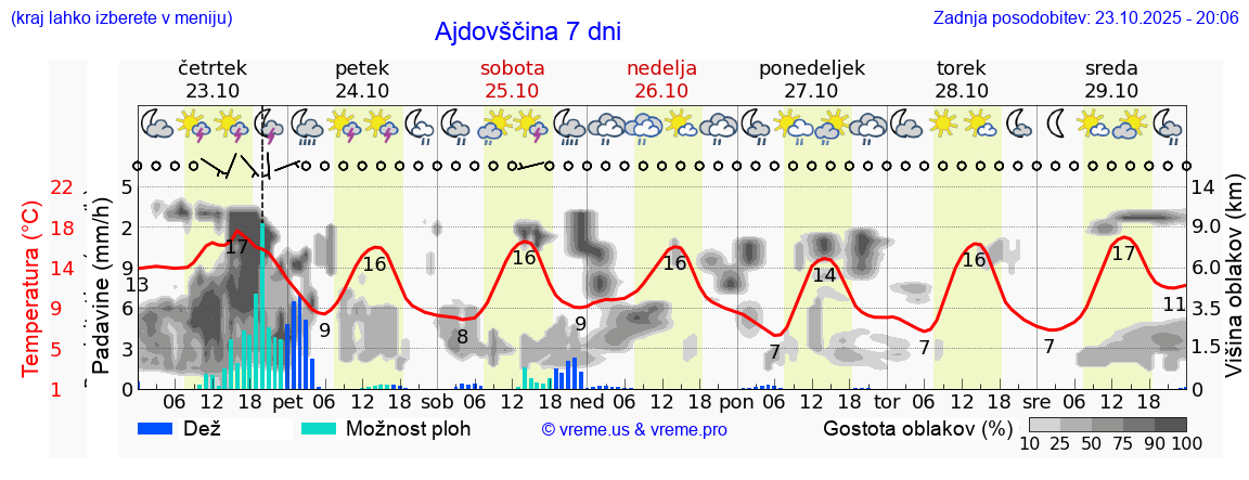 Vreme 7 dni