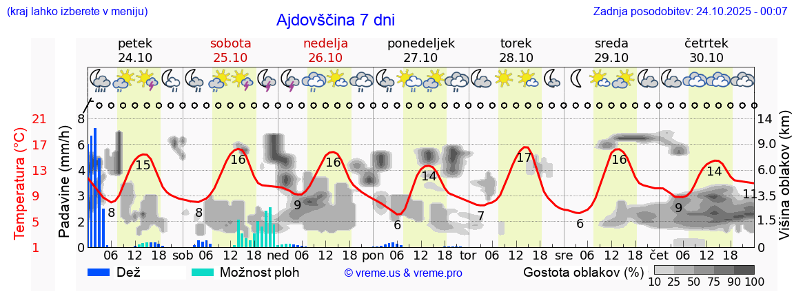 Vreme 7 dni
