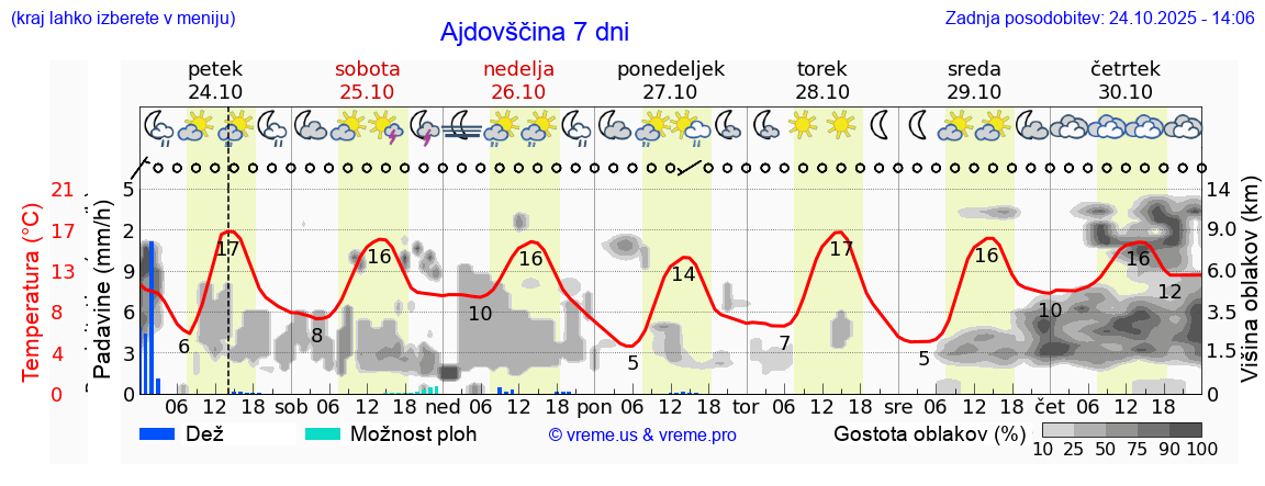 Vreme 7 dni
