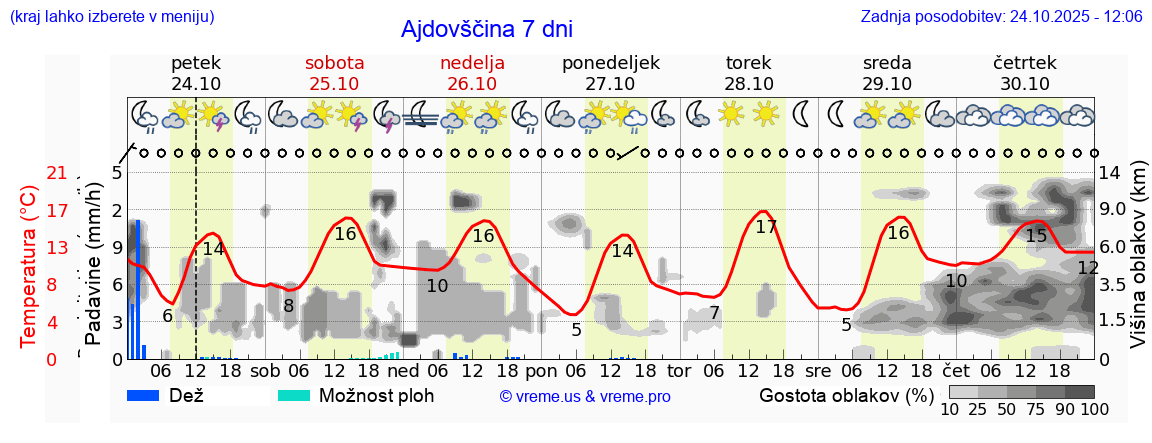 Vreme 7 dni