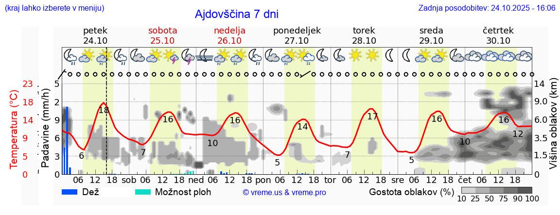 Vreme 7 dni