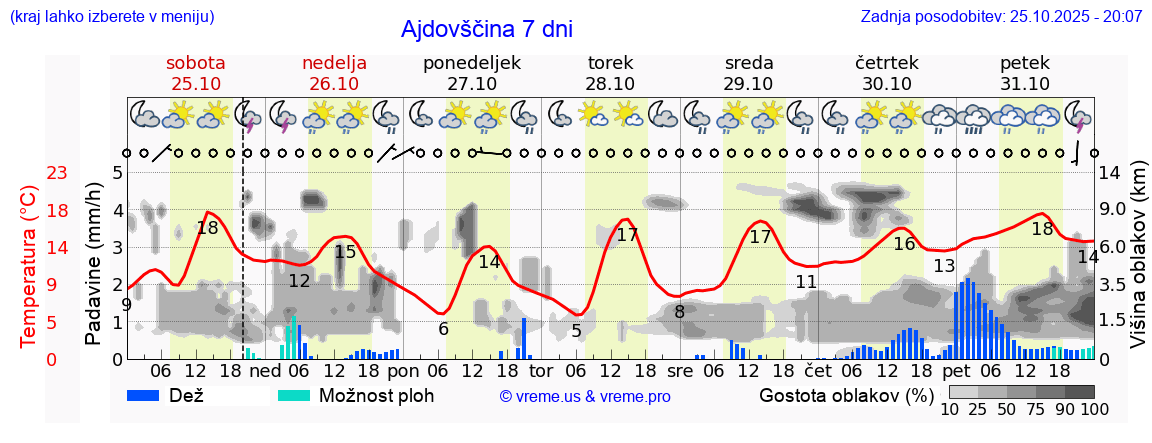 Vreme 7 dni