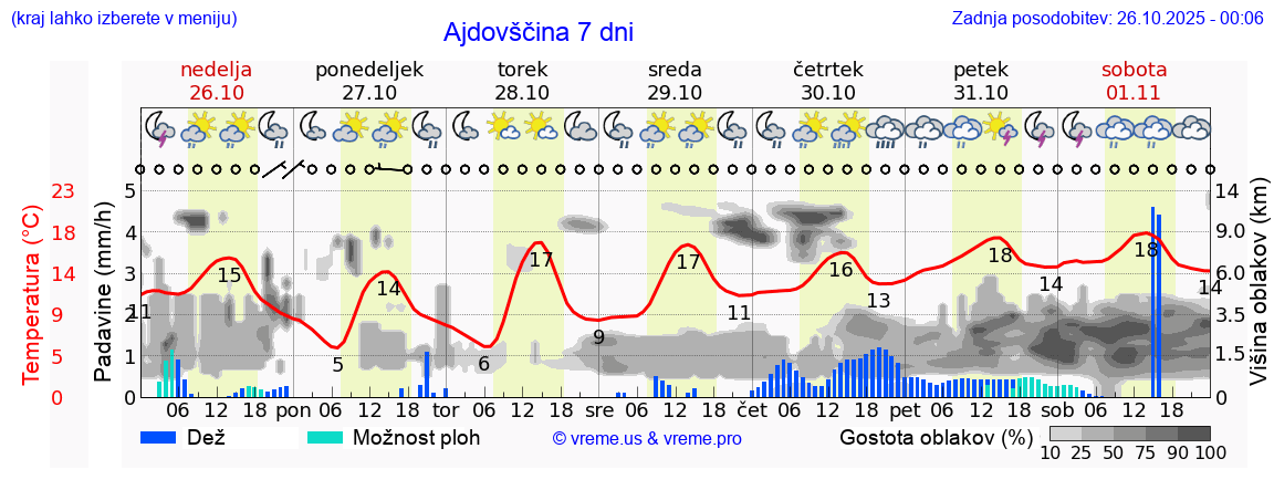 Vreme 7 dni
