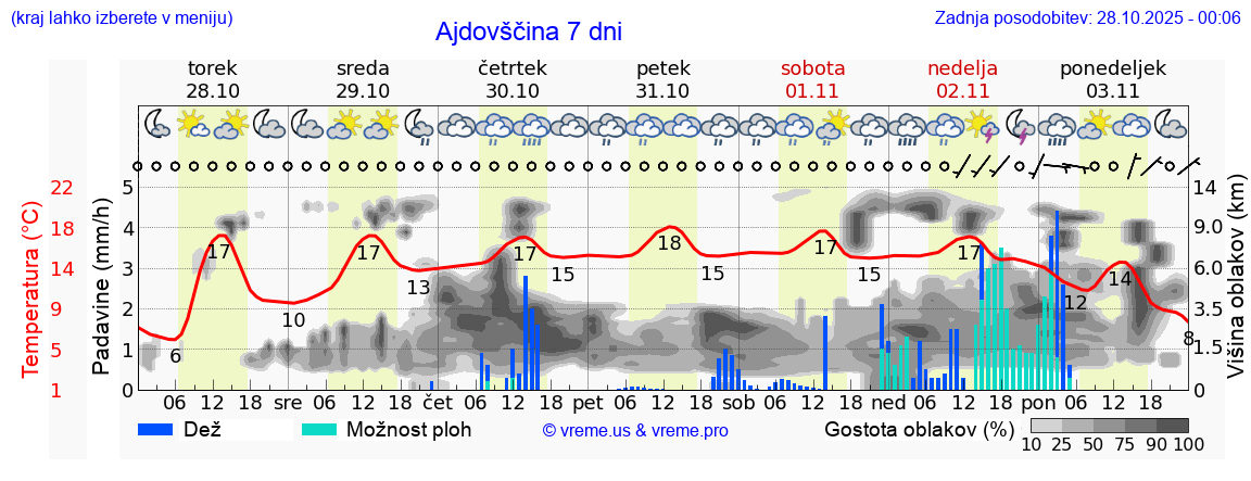 Vreme 7 dni