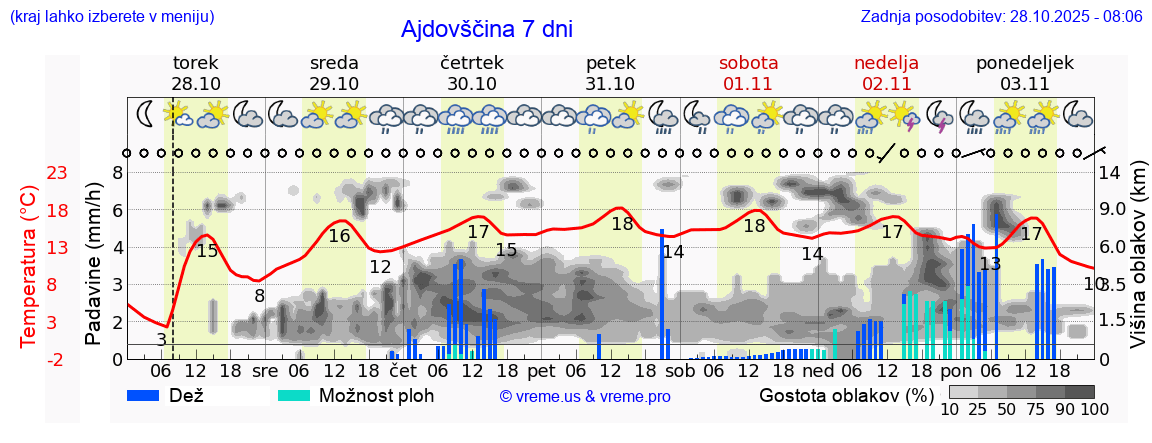 Vreme 7 dni