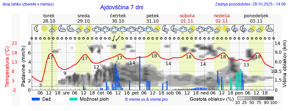 Vreme 7 dni