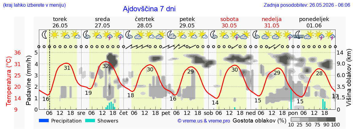 Vreme 7 dni