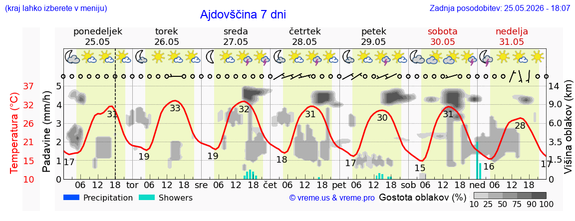 Vreme 7 dni