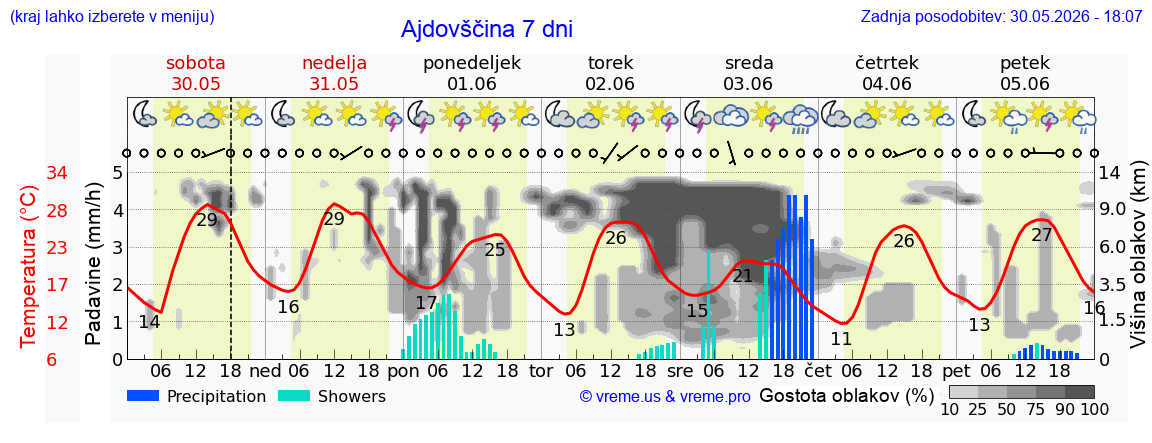 Vreme 7 dni