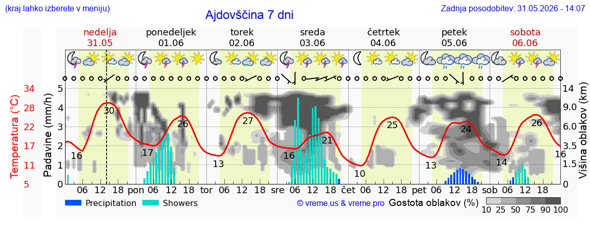 Vreme 7 dni