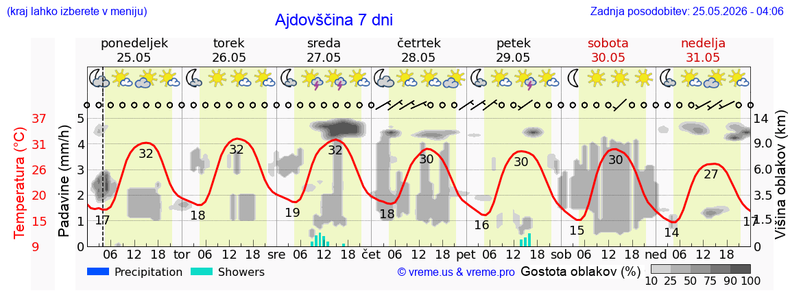 Vreme 7 dni