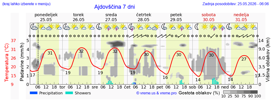 Vreme 7 dni